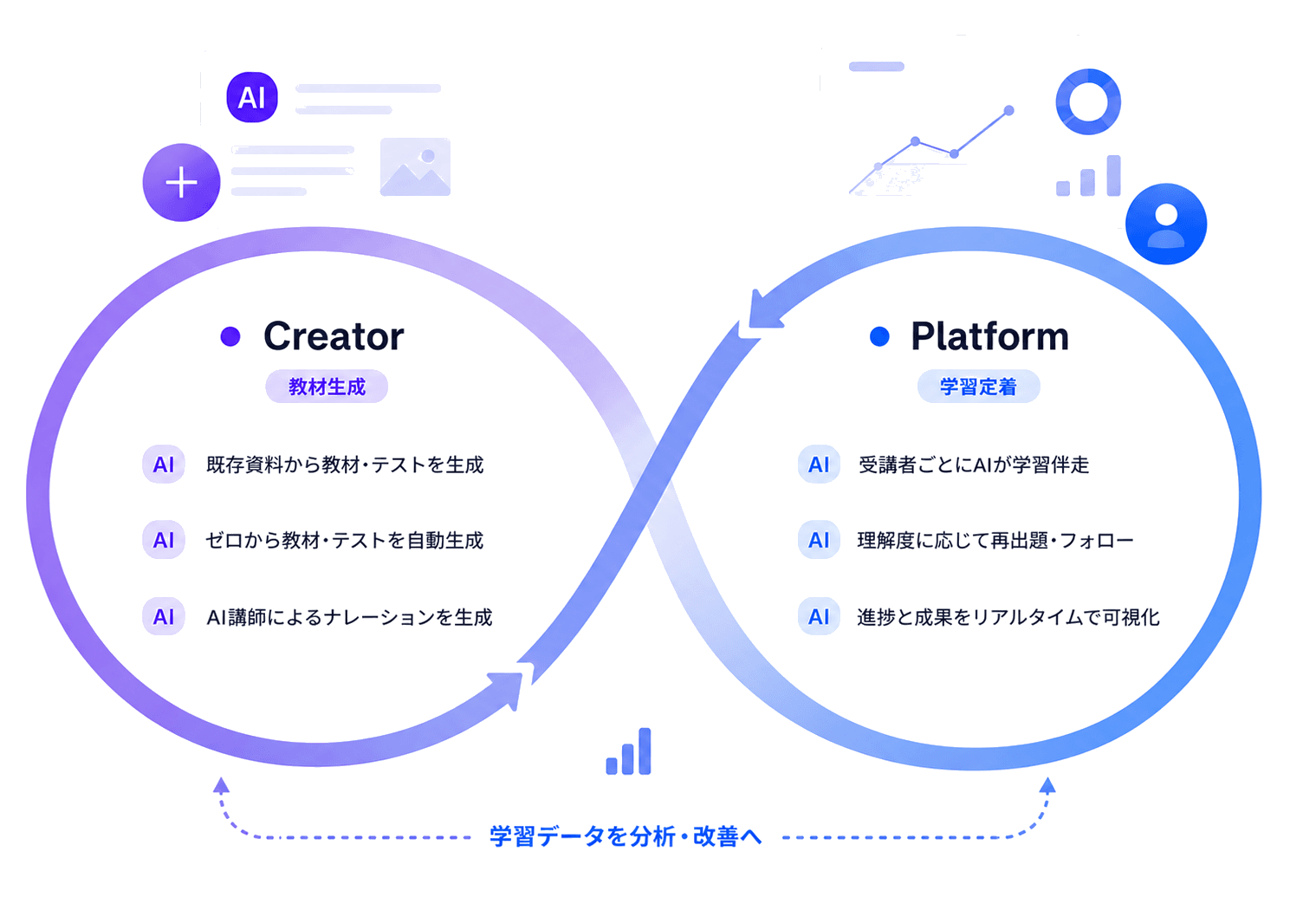 iStudy AI Creator と Platform が学習データを循環させるエコシステム図